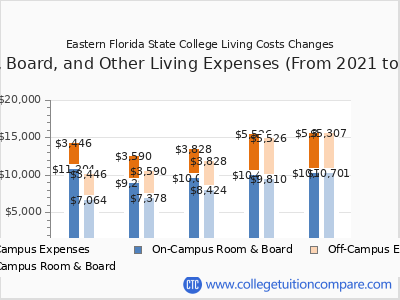 Eastern Florida State College 2025 room & board cost chart