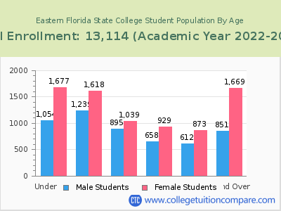 Eastern Florida State College 2023 Student Population by Age chart