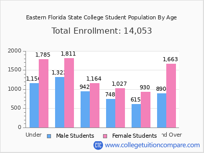 Eastern Florida State College 2025 Student Population by Age chart