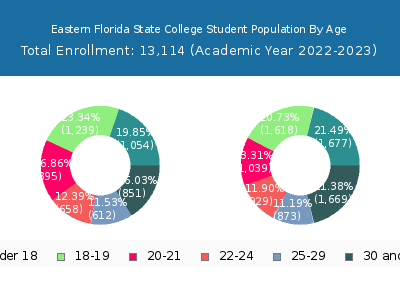 Eastern Florida State College 2023 Student Population Age Diversity Pie chart