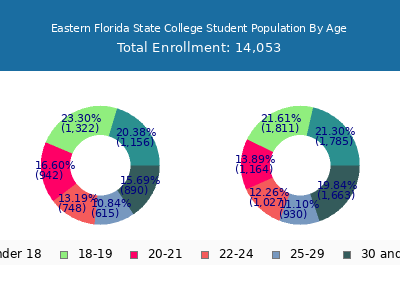 Eastern Florida State College 2025 Student Population Age Diversity Pie chart