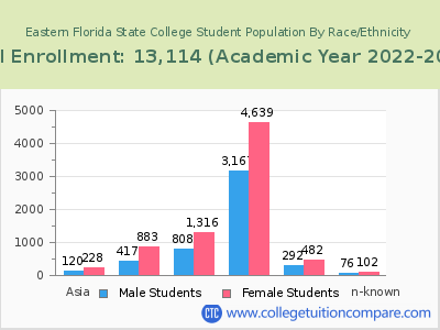 Eastern Florida State College 2023 Student Population by Gender and Race chart