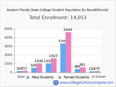 Eastern Florida State College 2025 Student Population by Gender and Race chart