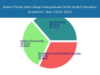 Eastern Florida State College 2025 Online Student Population chart