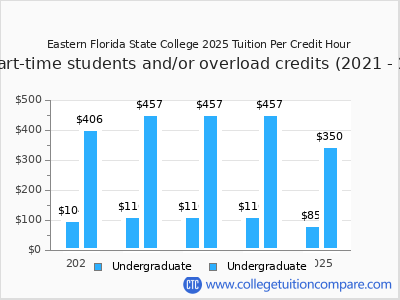 Eastern Florida State College 2025 cost per credit hour chart
