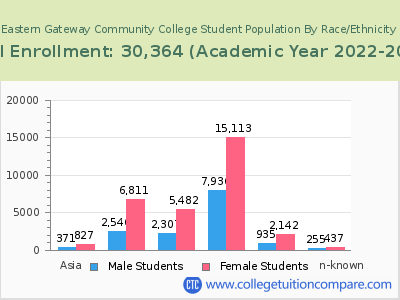 Eastern Gateway Community College 2023 Student Population by Gender and Race chart