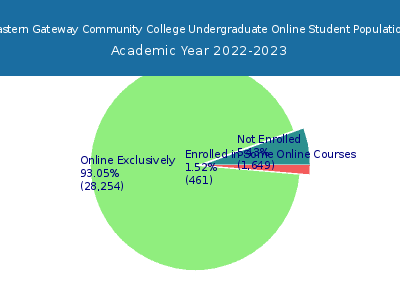 Eastern Gateway Community College 2023 Online Student Population chart