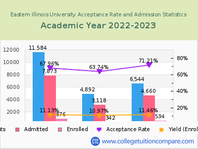 Eastern Illinois University 2023 Acceptance Rate By Gender chart