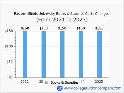 Eastern Illinois University 2025 books & supplies cost chart