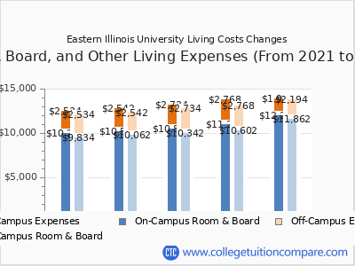 Eastern Illinois University 2025 room & board cost chart