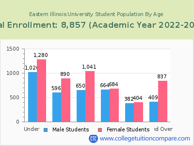Eastern Illinois University 2023 Student Population by Age chart