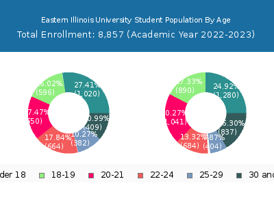 Eastern Illinois University 2023 Student Population Age Diversity Pie chart