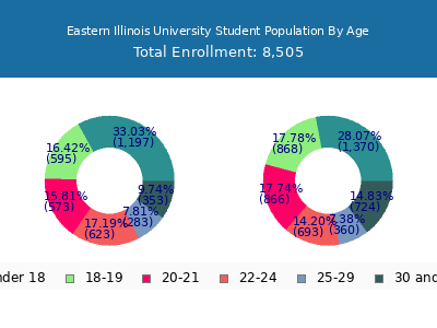 Eastern Illinois University 2025 Student Population Age Diversity Pie chart