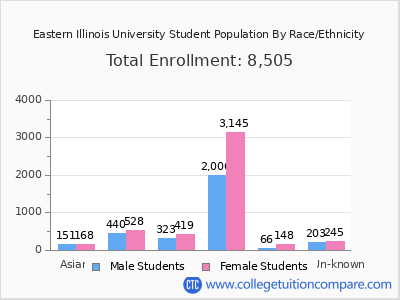 Eastern Illinois University 2025 Student Population by Gender and Race chart