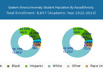 Eastern Illinois University 2023 Student Population by Gender and Race chart