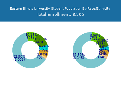 Eastern Illinois University 2025 Student Population by Gender and Race chart