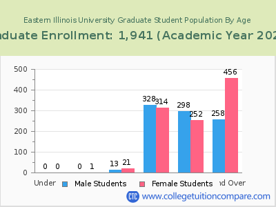 Eastern Illinois University 2023 Graduate Enrollment by Age chart