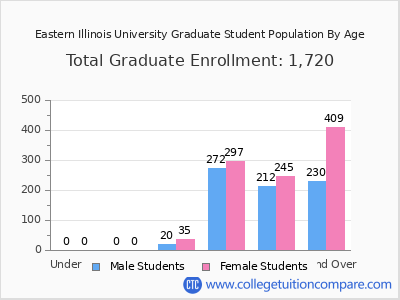 Eastern Illinois University 2025 Graduate Enrollment by Age chart