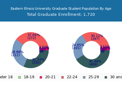 Eastern Illinois University 2025 Graduate Enrollment Age Diversity Pie chart