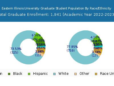 Eastern Illinois University 2023 Graduate Enrollment by Gender and Race chart