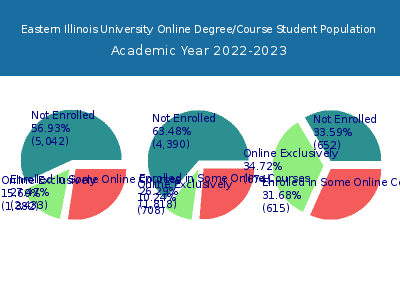 Eastern Illinois University 2023 Online Student Population chart