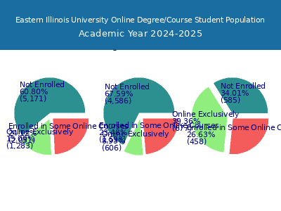 Eastern Illinois University 2025 Online Student Population chart
