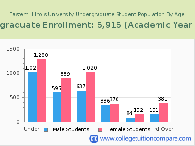 Eastern Illinois University 2023 Undergraduate Enrollment by Age chart