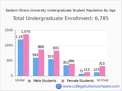 Eastern Illinois University 2025 Undergraduate Enrollment by Age chart