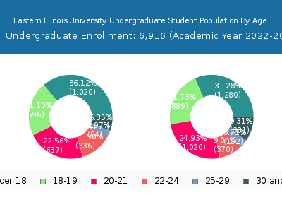 Eastern Illinois University 2023 Undergraduate Enrollment Age Diversity Pie chart