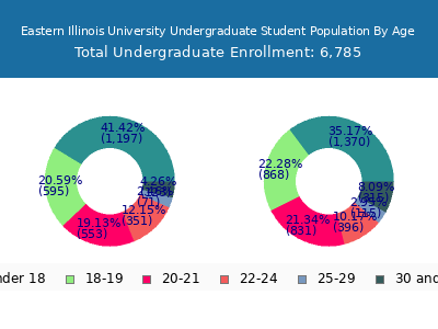 Eastern Illinois University 2025 Undergraduate Enrollment Age Diversity Pie chart