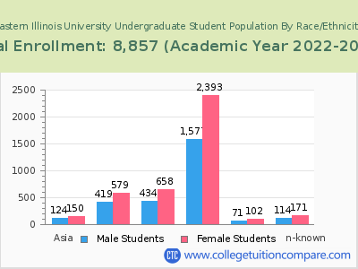 Eastern Illinois University 2023 Undergraduate Enrollment by Gender and Race chart