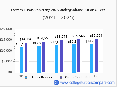 Eastern Illinois University 2025 undergraduate tuition chart