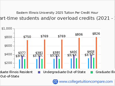 Eastern Illinois University 2025 cost per credit hour chart