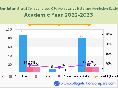 Eastern International College-Jersey City 2023 Acceptance Rate By Gender chart