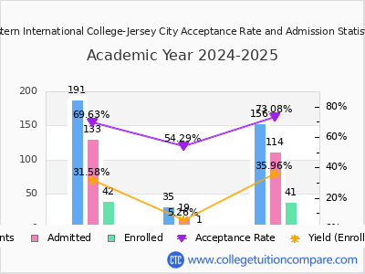 Eastern International College-Jersey City 2025 Acceptance Rate By Gender chart