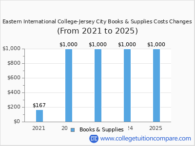 Eastern International College-Jersey City 2025 books & supplies cost chart
