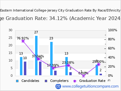 Eastern International College-Jersey City graduation rate by race