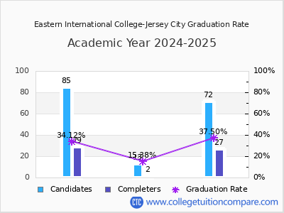 Eastern International College-Jersey City graduation rate by gender
