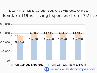 Eastern International College-Jersey City 2025 room & board cost chart