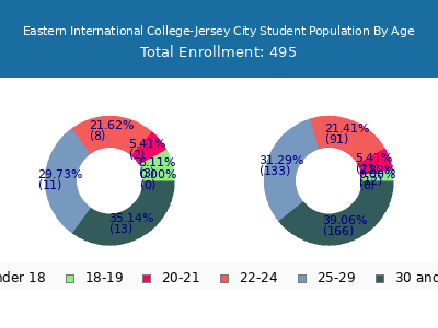 Eastern International College-Jersey City 2024 Student Population Age Diversity Pie chart