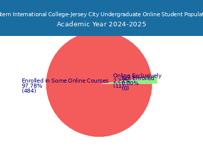 Eastern International College-Jersey City 2025 Online Student Population chart