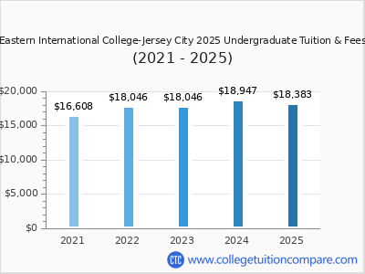 Eastern International College-Jersey City 2025 undergraduate tuition chart
