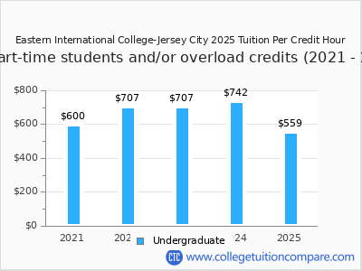 Eastern International College-Jersey City 2025 cost per credit hour chart