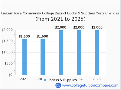 Eastern Iowa Community College District 2025 books & supplies cost chart