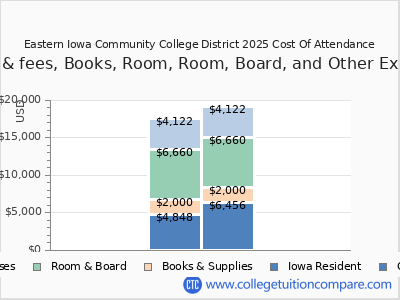 Eastern Iowa Community College District 2025 COA (cost of attendance) chart