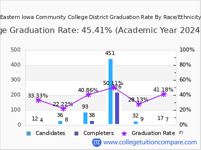 Eastern Iowa Community College District graduation rate by race