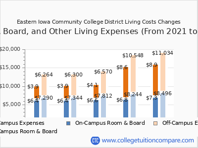 Eastern Iowa Community College District 2025 room & board cost chart