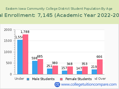 Eastern Iowa Community College District 2023 Student Population by Age chart