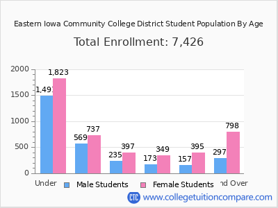 Eastern Iowa Community College District 2025 Student Population by Age chart