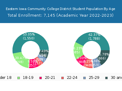 Eastern Iowa Community College District 2023 Student Population Age Diversity Pie chart